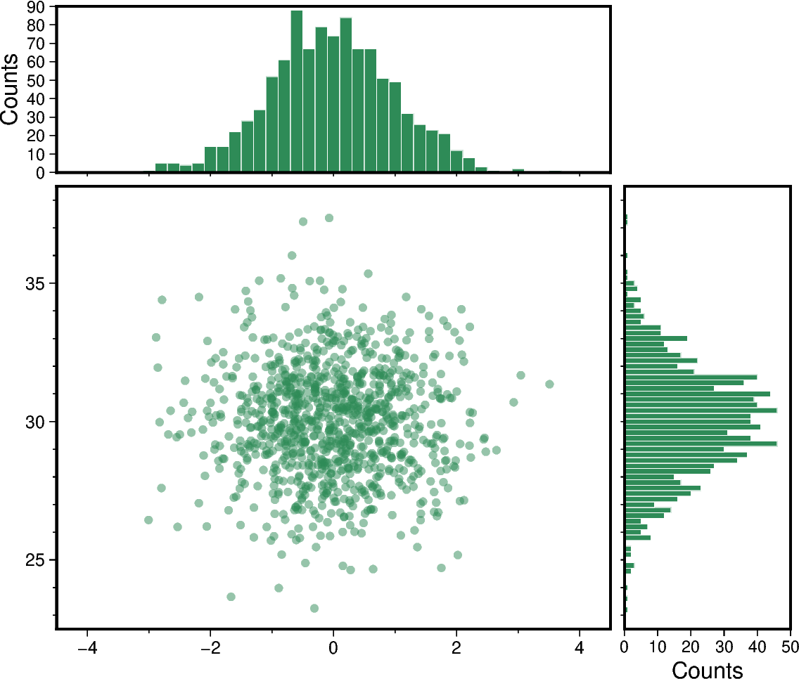 scatter and histograms